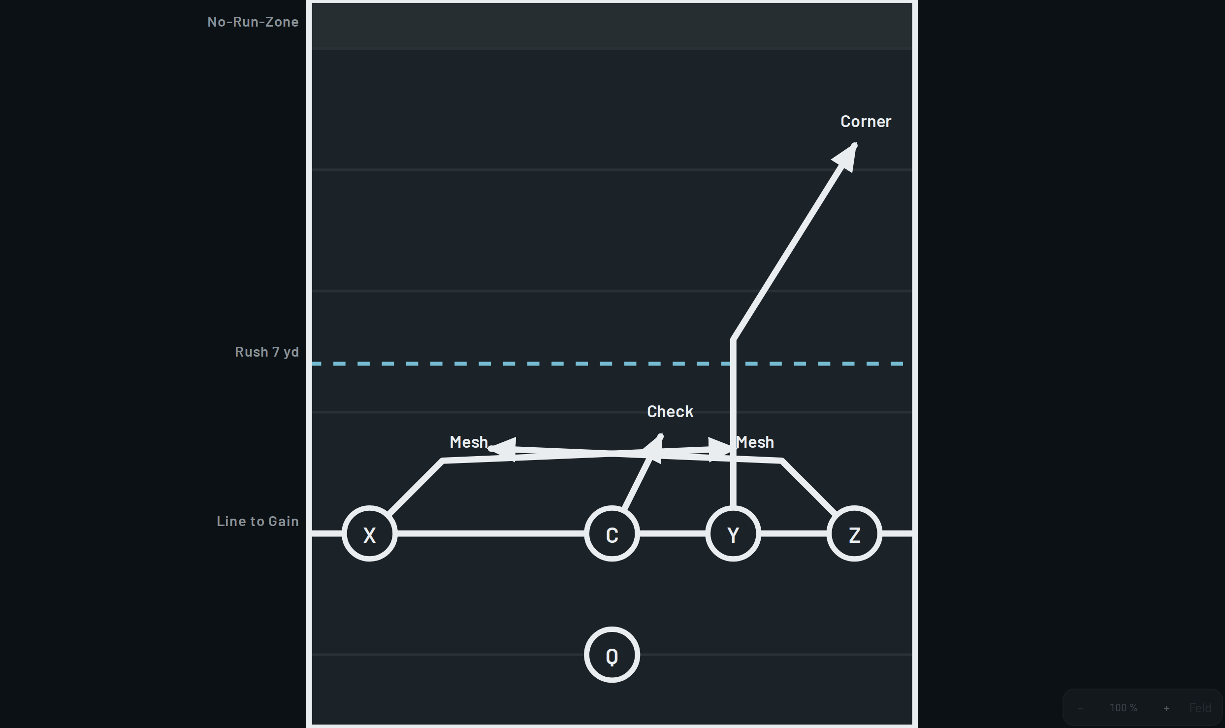 Das Zeichenfeld. Die Line of Scrimmage liegt waagerecht, die Offense greift immer nach oben an.